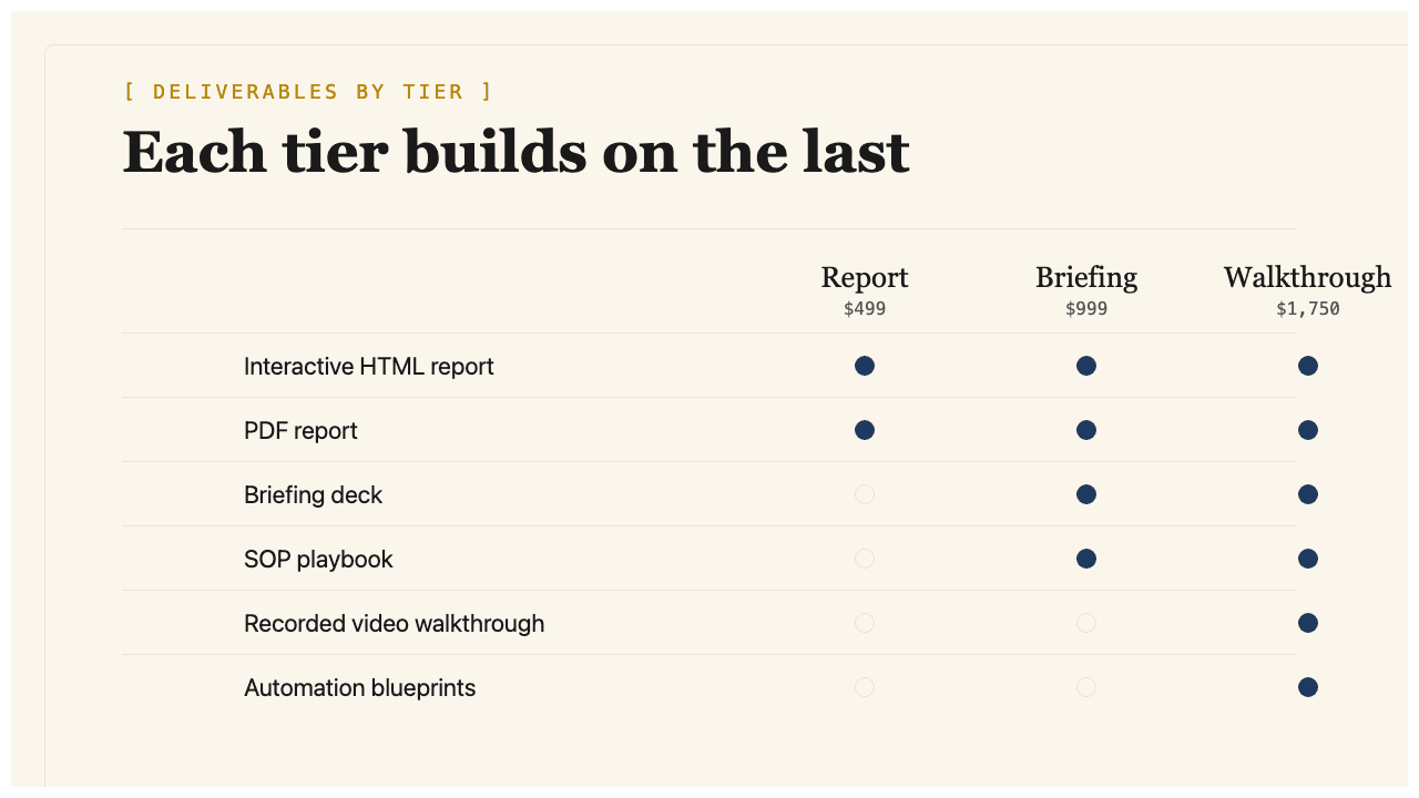 Animation showing deliverable formats unlocking as tiers step up from Report to Briefing to Walkthrough